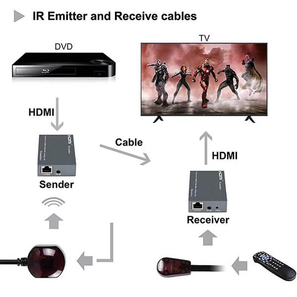 TVA HDMI Over Cat5/6 Extender 60m with IR for high definition signal transmission
