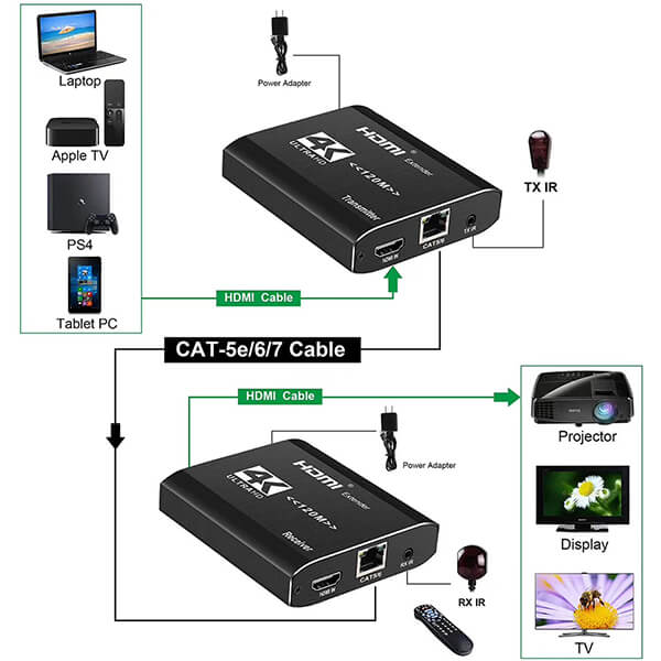TVA HDMI Over Cat5/6 Extender 120M with IR Remote Control, showcasing the device designed for extending HDMI signals over long distances using Cat5 or Cat6 cables.