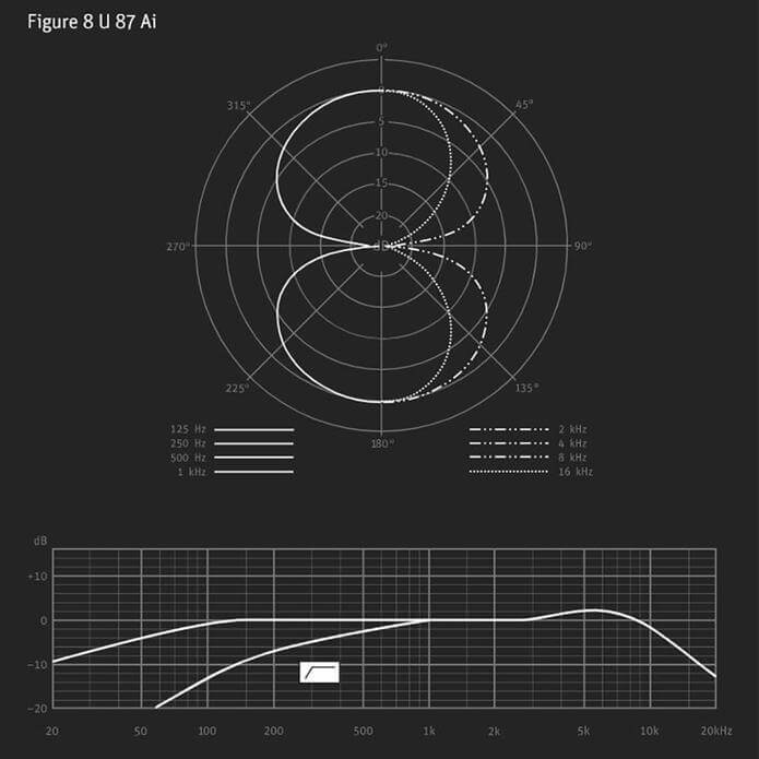 Neumann U 87 Ai Nickel Large Diaphragm Cardioid Microphone with Omni and Figure-8 Patterns displayed in a wooden box.