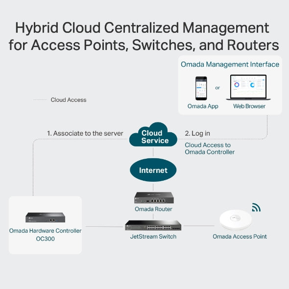 TP-Link Omada Cloud Controller - Enhanced Network Control
