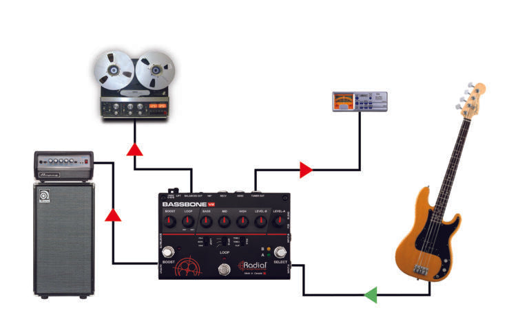 First application view of the Radial Bassbone V2 Bass Preamp for professional bass players.