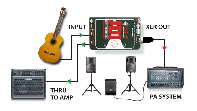 First application view of the Radial JDI Passive Direct Box for keyboards, bass, and acoustic instruments.