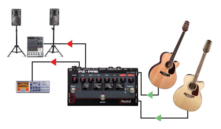 First application view of the Radial PZ-Pre Acoustic Instrument Preamp for superior acoustic sound.