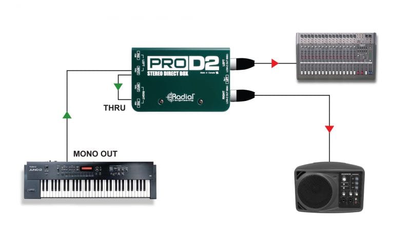 Fourth application view of the Radial ProD2 Stereo Passive Direct Box.