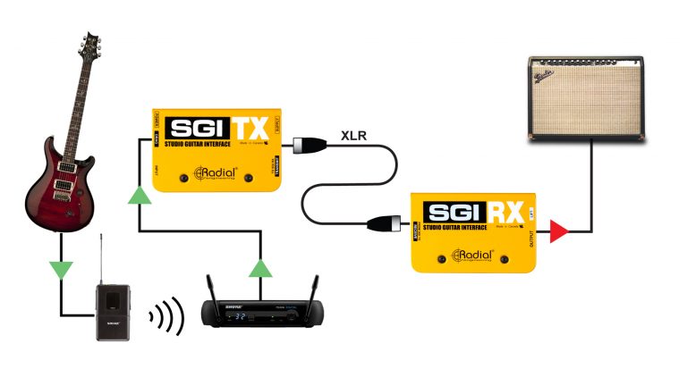 Third application view of the Receive & Drag Radial SGI Studio Guitar Interface for pristine guitar signal transmission.