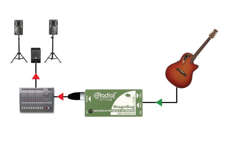 First application view of the Radial StageBug SB-2 1-Channel Passive Direct Box for bass, keyboards, and acoustic guitars.