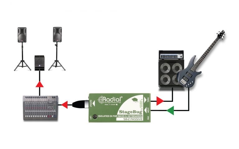 Second application view of the Radial StageBug SB-2 1-Channel Passive Direct Box for bass, keyboards, and acoustic guitars.