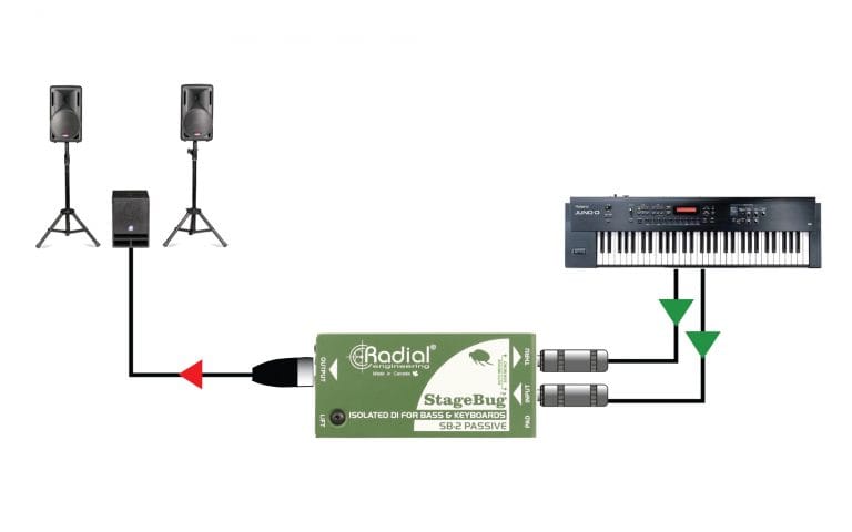 Third application view of the Radial StageBug SB-2 1-Channel Passive Direct Box for bass, keyboards, and acoustic guitars.