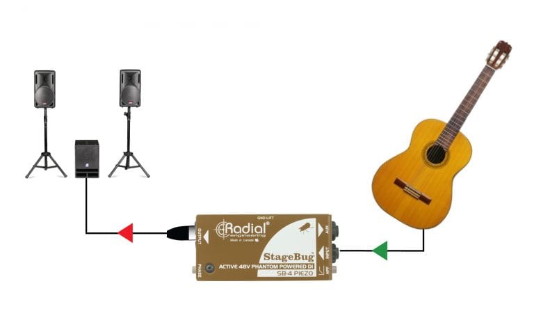 First application view of the Radial StageBug SB-4 Piezo DI Box for piezo-equipped instruments.