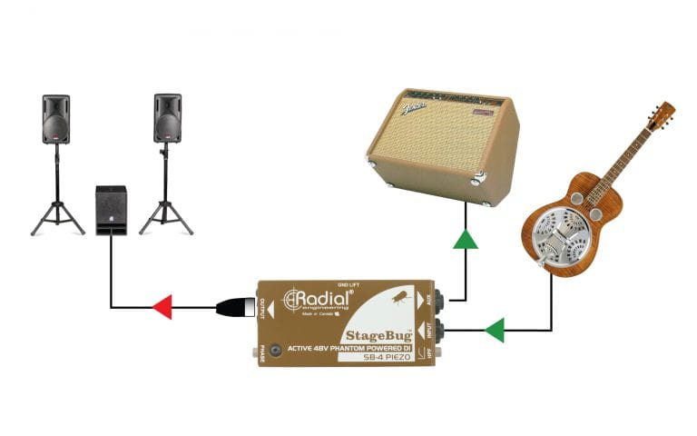Second application view of the Radial StageBug SB-4 Piezo DI Box for piezo-equipped instruments.