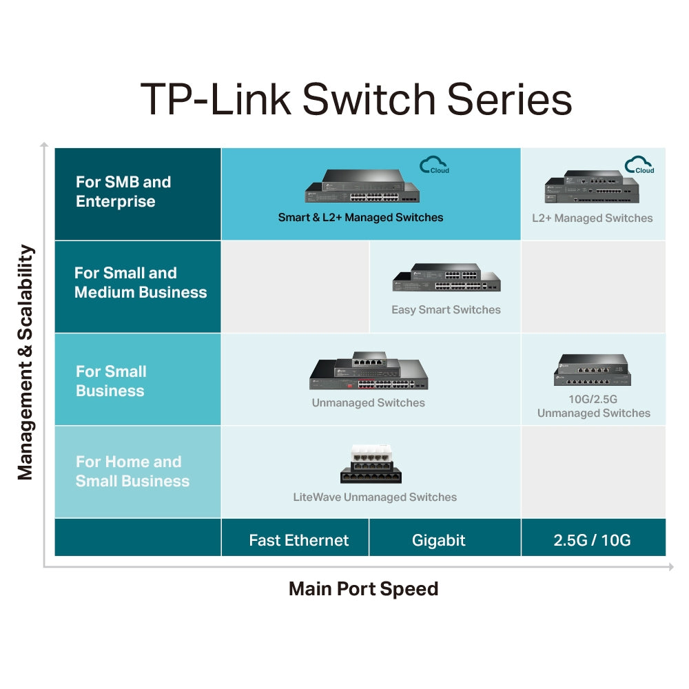 TP-Link Omada 28-Port PoE+ Managed Switch - 4 SFP Slots