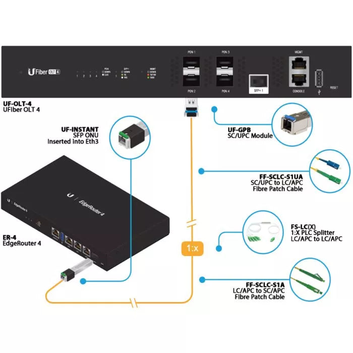Ubiquiti UFiber GPON 4-Port OLT Headend | UF-OLT-4