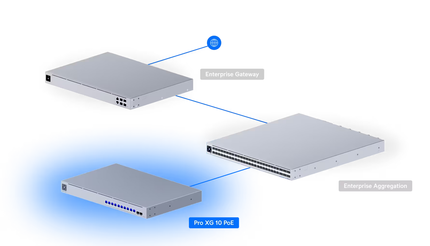 Close-up of the ports on the Ubiquiti UniFi Pro XG Switch, including 10Gbps and SFP+ ports.